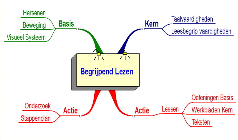 Alle teksten de baas - overzicht training bij Bewust Bekwaam Venlo